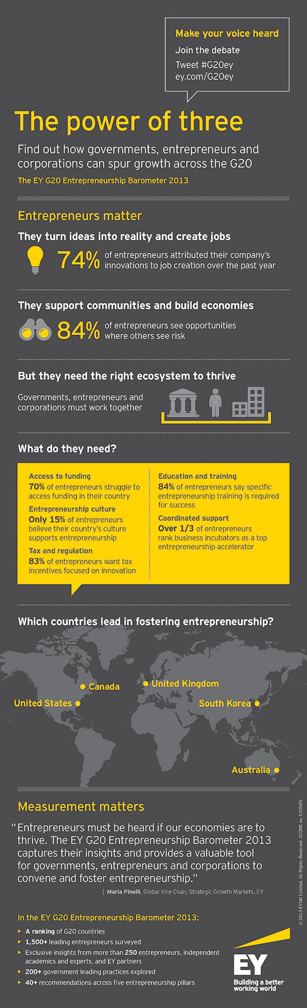 EY (ERNST & YOUNG) - Canada named Top 5 for Entrepreneurship