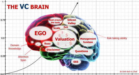 The VC Brain