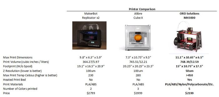 five-color-3d-printer-3.png | BetaKit 3D Printer Comparison Chart