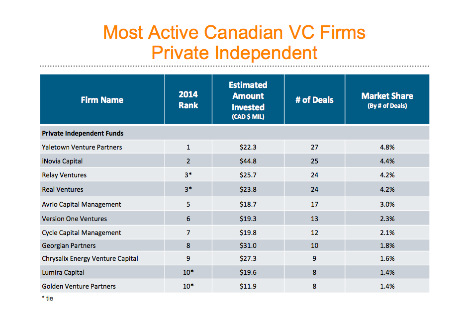 Reuters Canadian VC funding report | BetaKit Reuters Canadian VC funding report