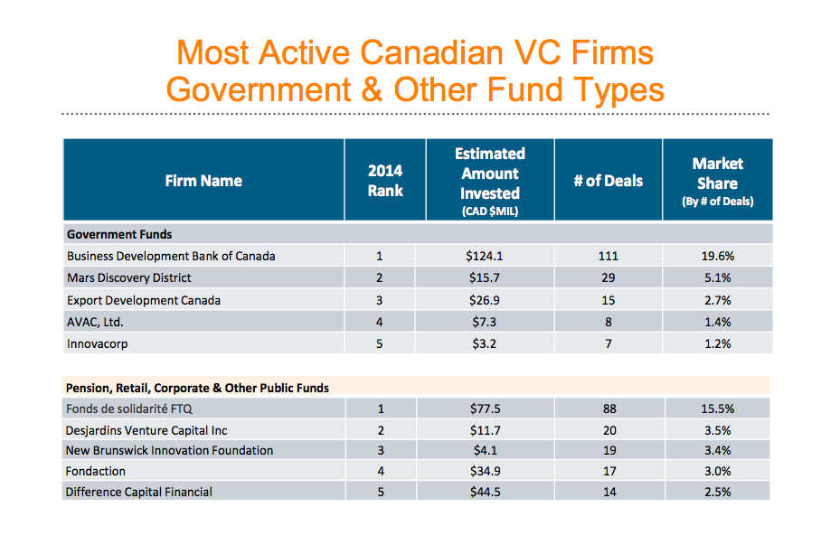 Reuters Canadian VC funding report | BetaKit Reuters Canadian VC funding report