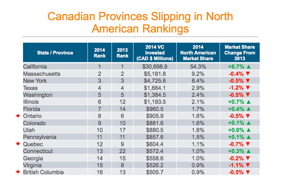 Reuters Canadian VC funding report | BetaKit Reuters Canadian VC funding report