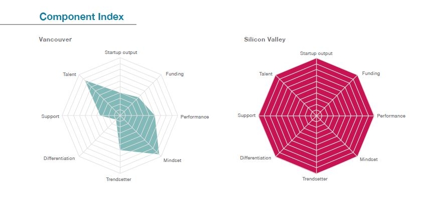 Vancouver ecosystem report