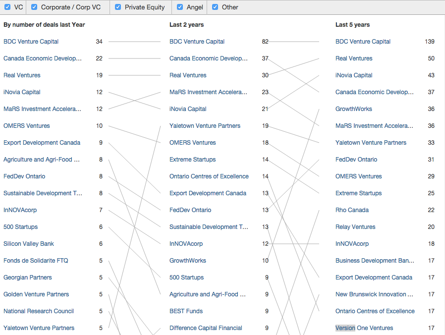 CB Insights Canadian VC Investing Report | BetaKit CB Insights Canadian VC Investing Report