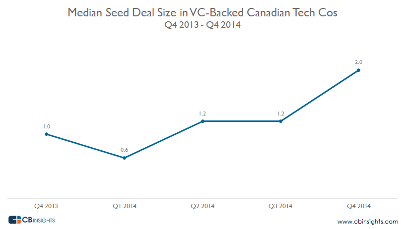 Canadian seed deals 2014 | BetaKit Canadian seed deals 2014